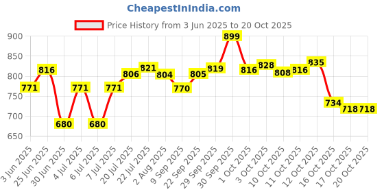 flipkart.com carlton london Women Limited Edition Desire Eau de Parfum- 100 ml Perfume-100 ml carlton london Price History Graph from 3 Jun 2025 to 20 Oct 2025