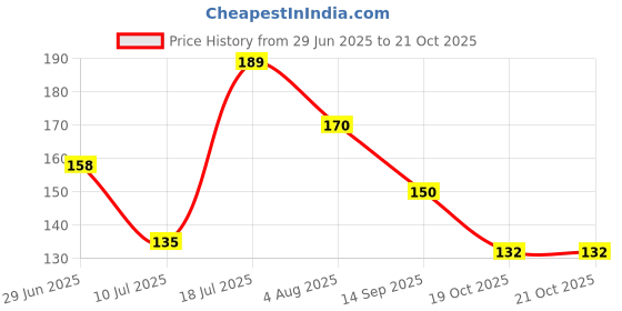 flipkart.com yardley london Women London Mist 150ML Deodorant Spray - For Women yardley london Price History Graph from 29 Jun 2025 to 20 Oct 2025