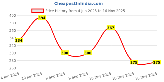 flipkart.com yardley london Women London Mist and Royal Red Rose 150ML Each (Pack of 2) Deodorant Spray-For Women yardley london Price History Graph from 4 Jun 2025 to 15 Nov 2025