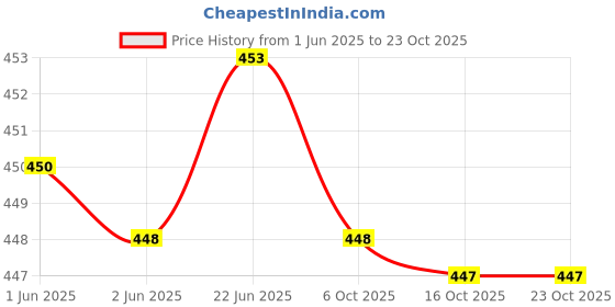 flipkart.com iuga Women Longline Full Sleeve Maroon Shrug iuga Price History Graph from 1 Jun 2025 to 23 Oct 2025