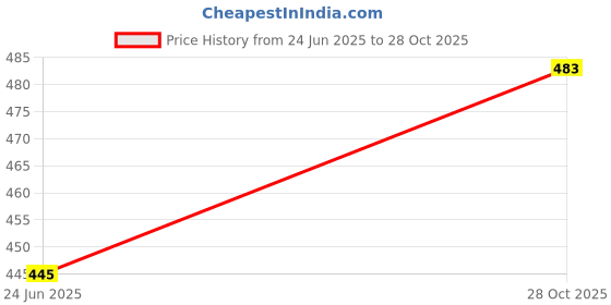 flipkart.com iuga Women Longline Full Sleeve Multicolor Shrug iuga Price History Graph from 24 Jun 2025 to 28 Oct 2025