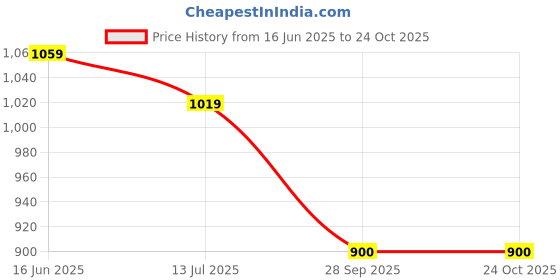 flipkart.com elleven Women Loose Fit Beige Polyester Trousers elleven Price History Graph from 16 Jun 2025 to 24 Oct 2025