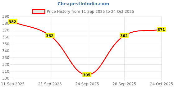 flipkart.com dockstreet Women Loose Fit Black Cotton Blend Trousers dockstreet Price History Graph from 11 Sep 2025 to 24 Oct 2025