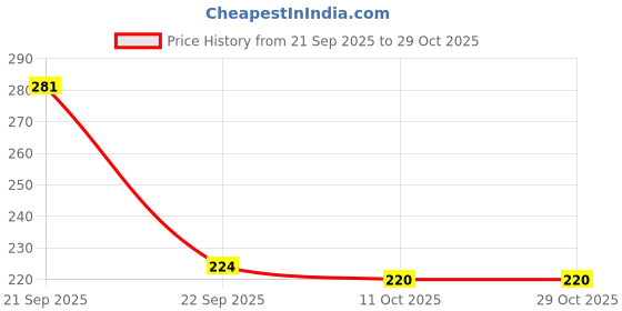 flipkart.com flepziq Women Loose Fit Black Cotton Blend Trousers flepziq Price History Graph from 21 Sep 2025 to 29 Oct 2025
