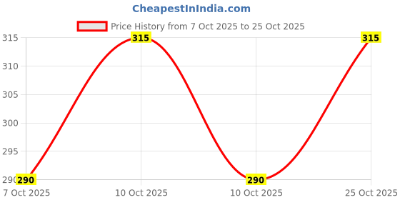 flipkart.com flepziq Women Loose Fit Black Cotton Blend Trousers flepziq Price History Graph from 7 Oct 2025 to 25 Oct 2025