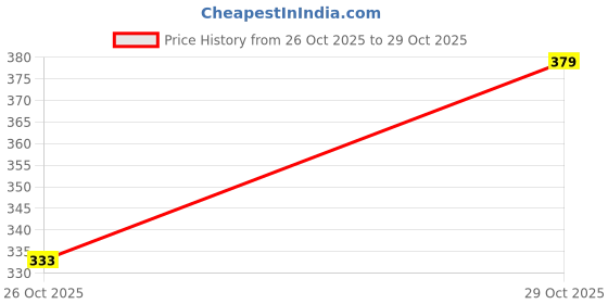 flipkart.com glamsystyle Women Loose Fit Black Cotton Blend Trousers glamsystyle Price History Graph from 26 Oct 2025 to 29 Oct 2025