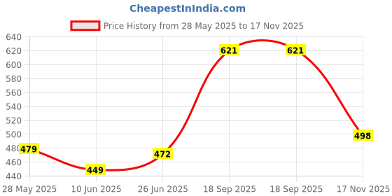 flipkart.com rajovati Women Loose Fit Black Lycra Blend Trousers rajovati Price History Graph from 28 May 2025 to 17 Nov 2025