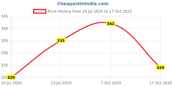 flipkart.com sqew Women Loose Fit Black Lycra Blend Trousers sqew Price History Graph from 19 Jul 2025 to 17 Oct 2025