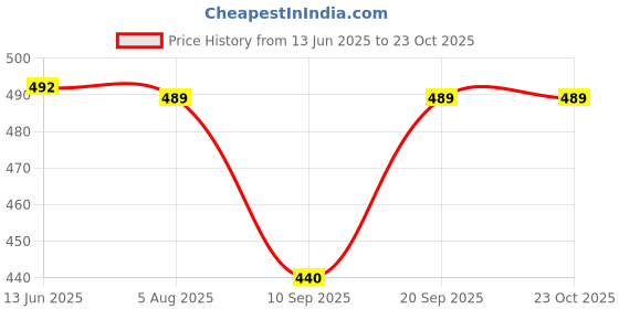 flipkart.com tnq Women Loose Fit Black Viscose Rayon Trousers tnq Price History Graph from 13 Jun 2025 to 22 Oct 2025