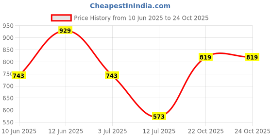 flipkart.com dressberry Women Loose Fit Brown Polyester Trousers dressberry Price History Graph from 10 Jun 2025 to 23 Oct 2025