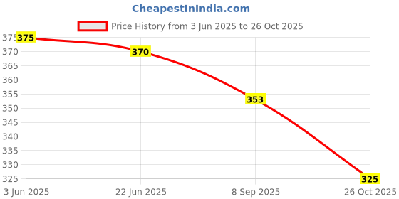 flipkart.com citysquad Women Loose Fit Brown, Purple Lycra Blend Trousers citysquad Price History Graph from 3 Jun 2025 to 26 Oct 2025