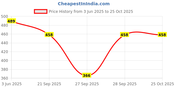 flipkart.com rajovati Women Loose Fit Brown Viscose Rayon Trousers rajovati Price History Graph from 3 Jun 2025 to 24 Oct 2025