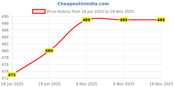 flipkart.com rajovati Women Loose Fit Brown Viscose Rayon Trousers rajovati Price History Graph from 18 Jun 2025 to 18 Nov 2025