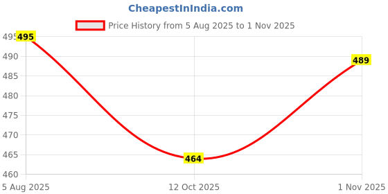 flipkart.com rajovati Women Loose Fit Brown Viscose Rayon Trousers rajovati Price History Graph from 5 Aug 2025 to 1 Nov 2025