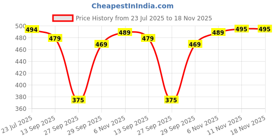 flipkart.com rajovati Women Loose Fit Brown Viscose Rayon Trousers rajovati Price History Graph from 23 Jul 2025 to 17 Nov 2025