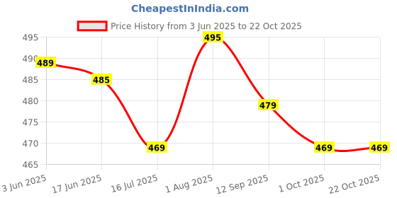 flipkart.com rajovati Women Loose Fit Cream Viscose Rayon Trousers rajovati Price History Graph from 3 Jun 2025 to 21 Oct 2025