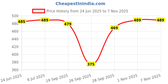 flipkart.com rajovati Women Loose Fit Cream Viscose Rayon Trousers rajovati Price History Graph from 24 Jun 2025 to 4 Nov 2025