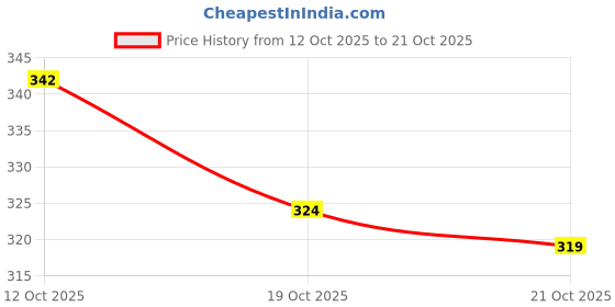 flipkart.com sqew Women Loose Fit Dark Blue Lycra Blend Trousers sqew Price History Graph from 12 Oct 2025 to 21 Oct 2025