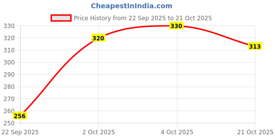 flipkart.com sqew Women Loose Fit Dark Blue Lycra Blend Trousers sqew Price History Graph from 22 Sep 2025 to 21 Oct 2025