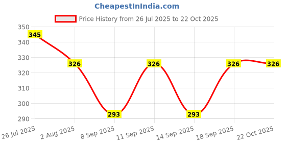 flipkart.com yes ten Women Loose Fit, Flared Pink Georgette Trousers yes ten Price History Graph from 26 Jul 2025 to 21 Oct 2025