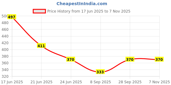 flipkart.com yes ten Women Loose Fit, Flared Pink Georgette Trousers yes ten Price History Graph from 17 Jun 2025 to 4 Nov 2025