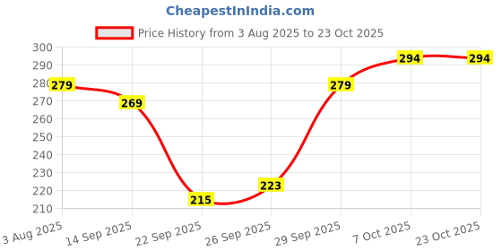 flipkart.com flepziq Women Loose Fit Grey Cotton Blend Trousers flepziq Price History Graph from 3 Aug 2025 to 23 Oct 2025