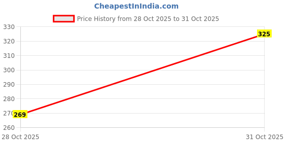 flipkart.com beastrends Women Loose Fit Grey Cotton Blend Trousers beastrends Price History Graph from 28 Oct 2025 to 31 Oct 2025