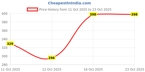 flipkart.com else & what Women Loose Fit Grey Polycotton Trousers else & what Price History Graph from 11 Oct 2025 to 21 Oct 2025