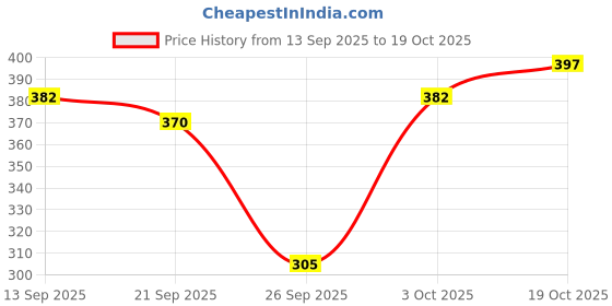 flipkart.com dimpy garments Women Loose Fit Grey Polyester Trousers dimpy garments Price History Graph from 13 Sep 2025 to 19 Oct 2025