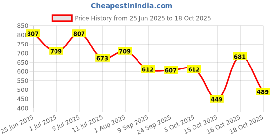 flipkart.com me queen Women Loose Fit High Rise Beige Jeans me queen Price History Graph from 25 Jun 2025 to 18 Oct 2025