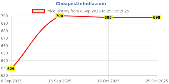 flipkart.com globenaut Women Loose Fit High Rise Beige Jeans globenaut Price History Graph from 8 Sep 2025 to 24 Oct 2025