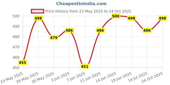 flipkart.com zayla Women Loose Fit High Rise Black Jeans zayla Price History Graph from 23 May 2025 to 24 Oct 2025