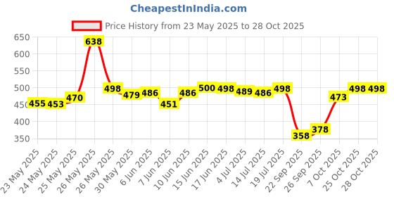 flipkart.com zayla Women Loose Fit High Rise Blue Jeans zayla Price History Graph from 23 May 2025 to 28 Oct 2025