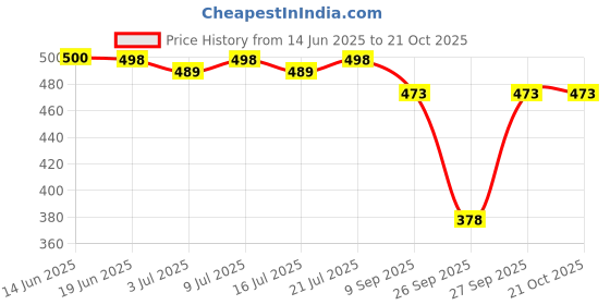 flipkart.com zayla Women Loose Fit High Rise Blue Jeans zayla Price History Graph from 14 Jun 2025 to 21 Oct 2025