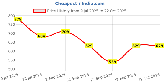 flipkart.com pompous Women Loose Fit High Rise Blue Jeans pompous Price History Graph from 9 Jul 2025 to 21 Oct 2025