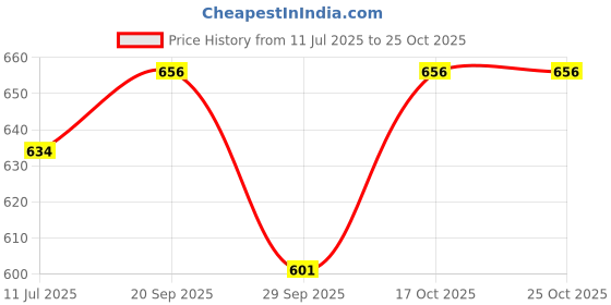 flipkart.com zayla Women Loose Fit High Rise Blue Jeans zayla Price History Graph from 11 Jul 2025 to 24 Oct 2025