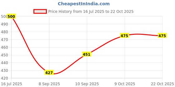 flipkart.com novio Women Loose Fit High Rise Dark Blue Jeans novio Price History Graph from 16 Jul 2025 to 22 Oct 2025