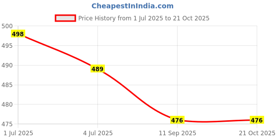 flipkart.com zayla Women Loose Fit High Rise Grey Jeans zayla Price History Graph from 1 Jul 2025 to 20 Oct 2025