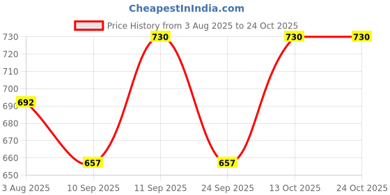 flipkart.com me queen Women Loose Fit High Rise Grey Jeans me queen Price History Graph from 3 Aug 2025 to 23 Oct 2025