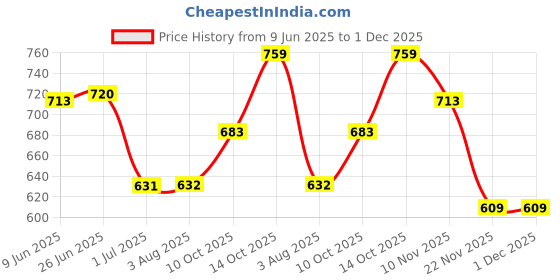 flipkart.com vk fashion Women Loose Fit High Rise Light Blue Jeans vk fashion Price History Graph from 9 Jun 2025 to 1 Dec 2025