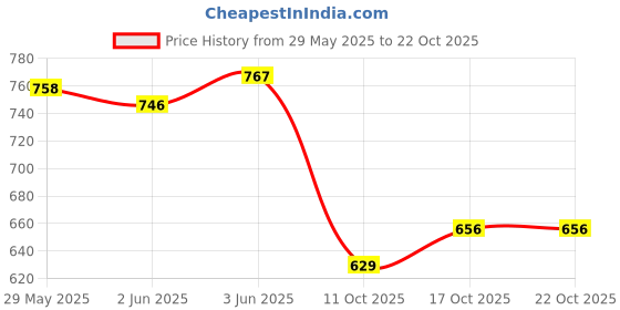 flipkart.com aadvi fashion Women Loose Fit High Rise Light Blue Jeans aadvi fashion Price History Graph from 29 May 2025 to 21 Oct 2025