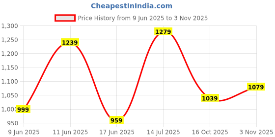 flipkart.com pepe jeans Women Loose Fit High Rise Light Blue Jeans pepe jeans Price History Graph from 9 Jun 2025 to 3 Nov 2025