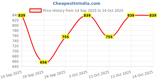 flipkart.com ledge&edge Women Loose Fit High Rise Light Blue Jeans ledge&edge Price History Graph from 14 Sep 2025 to 24 Oct 2025