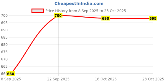 flipkart.com globenaut Women Loose Fit High Rise Light Blue Jeans globenaut Price History Graph from 8 Sep 2025 to 22 Oct 2025