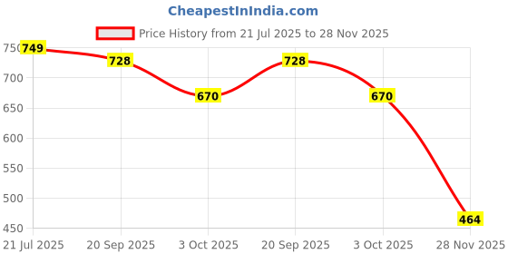 flipkart.com flowfit Women Loose Fit High Rise Light Blue Jeans flowfit Price History Graph from 21 Jul 2025 to 28 Nov 2025