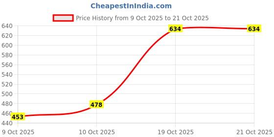 flipkart.com houseofcommon Women Loose Fit High Rise Light Blue Jeans houseofcommon Price History Graph from 9 Oct 2025 to 21 Oct 2025
