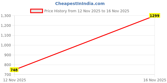 flipkart.com whisq Women Loose Fit High Rise Light Blue Jeans whisq Price History Graph from 12 Nov 2025 to 16 Nov 2025