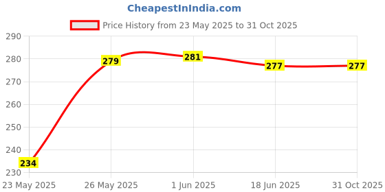 flipkart.com likeefashion Women Loose Fit Low Rise Light Blue Jeans likeefashion Price History Graph from 23 May 2025 to 30 Oct 2025