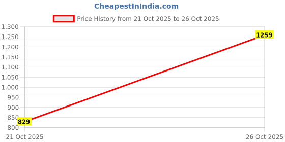 flipkart.com lyra Women Loose Fit Mid Rise Dark Blue Jeans lyra Price History Graph from 21 Oct 2025 to 26 Oct 2025