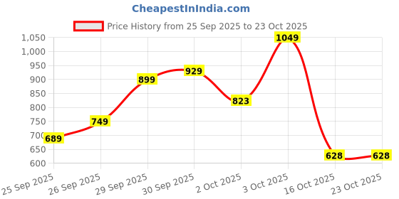 flipkart.com killer Women Loose Fit Mid Rise Grey Jeans killer Price History Graph from 25 Sep 2025 to 22 Oct 2025